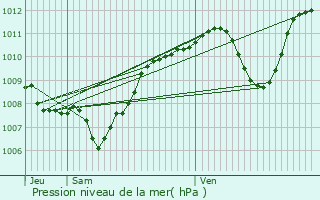 Graphe de la pression atmosphrique prvue pour Le Pouzin