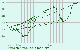 Graphe de la pression atmosphrique prvue pour Ozon