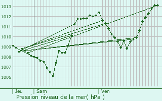 Graphe de la pression atmosphrique prvue pour Le Puy-en-Velay