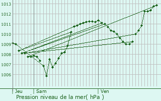 Graphe de la pression atmosphrique prvue pour Nonires