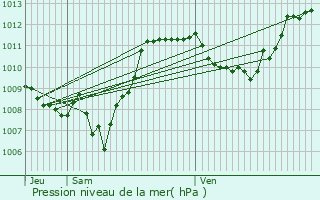 Graphe de la pression atmosphrique prvue pour Saint-Clment