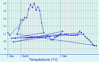 Graphique des tempratures prvues pour Nothum