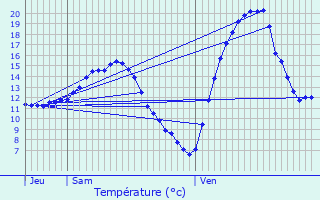 Graphique des tempratures prvues pour Anse