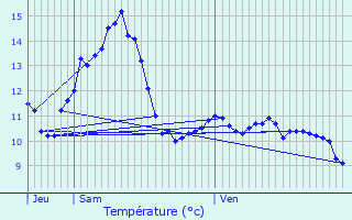 Graphique des tempratures prvues pour Huldange