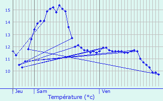 Graphique des tempratures prvues pour Heffingen