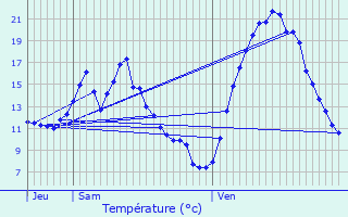 Graphique des tempratures prvues pour Les Assions