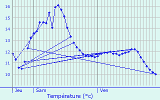 Graphique des tempratures prvues pour Gantenbeinmhle