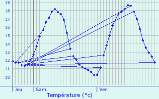 Graphique des tempratures prvues pour Chenoise