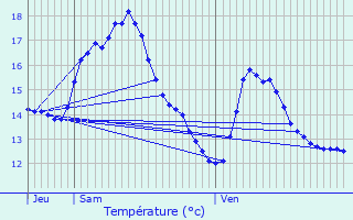 Graphique des tempratures prvues pour Woluw-Saint-Lambert