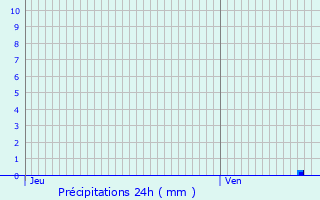 Graphique des précipitations prvues pour Villemer