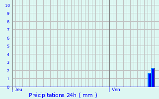 Graphique des précipitations prvues pour Chaintreaux