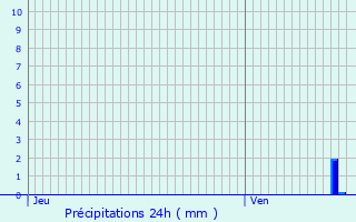 Graphique des précipitations prvues pour Montcourt-Fromonville
