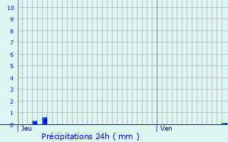 Graphique des précipitations prvues pour Clichy-sous-Bois