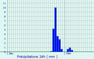 Graphique des précipitations prvues pour Belfort