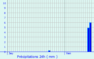 Graphique des précipitations prvues pour Chteau-Landon