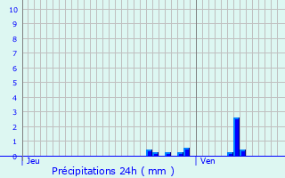 Graphique des précipitations prvues pour Hasparren