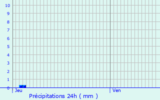 Graphique des précipitations prvues pour Gurard