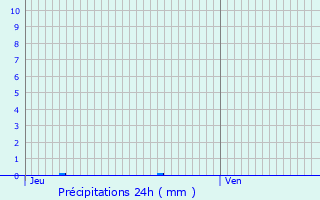Graphique des précipitations prvues pour Rosny-sous-Bois