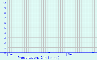 Graphique des précipitations prvues pour Avon