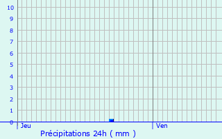 Graphique des précipitations prvues pour Boulancourt