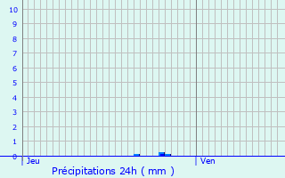 Graphique des précipitations prvues pour Dieuze