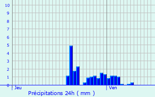 Graphique des précipitations prvues pour Wissembourg