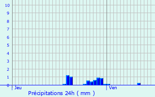 Graphique des précipitations prvues pour Bouxwiller