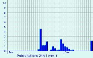 Graphique des précipitations prvues pour Bischwiller