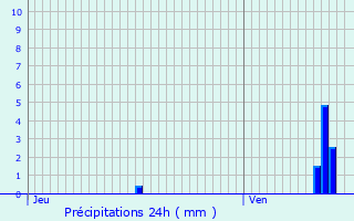 Graphique des précipitations prvues pour Muret