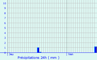 Graphique des précipitations prvues pour Sourdeval