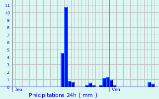 Graphique des précipitations prvues pour Vendenheim