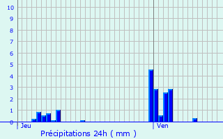 Graphique des précipitations prvues pour L