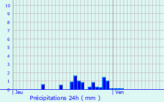 Graphique des précipitations prvues pour Ingwiller