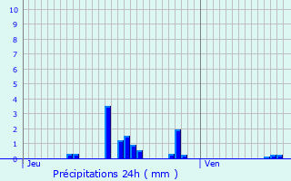 Graphique des précipitations prvues pour Munster