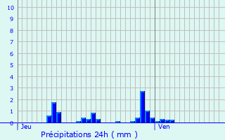 Graphique des précipitations prvues pour Brunstatt