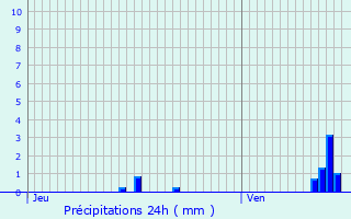 Graphique des précipitations prvues pour Bgard