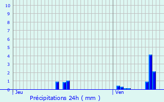 Graphique des précipitations prvues pour Sainte-Livrade-sur-Lot