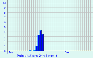 Graphique des précipitations prvues pour Saint-Georges-de-Reneins
