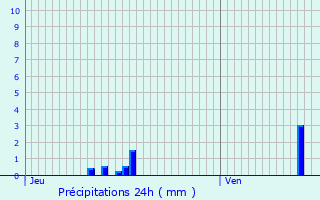 Graphique des précipitations prvues pour Angers