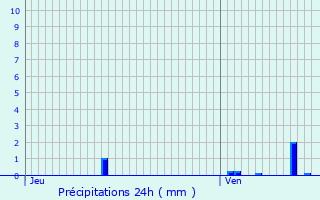 Graphique des précipitations prvues pour Pont-du-Casse