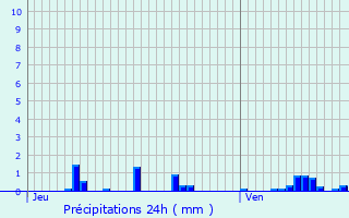 Graphique des précipitations prvues pour Fontenay-le-Comte