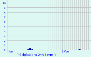 Graphique des précipitations prvues pour Salon-de-Provence