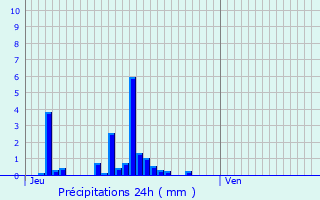 Graphique des précipitations prvues pour Mieussy