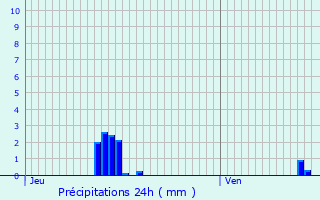 Graphique des précipitations prvues pour Saint-Laurent-du-Pont