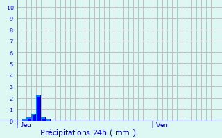 Graphique des précipitations prvues pour Crgy-ls-Meaux