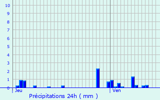 Graphique des précipitations prvues pour Challans