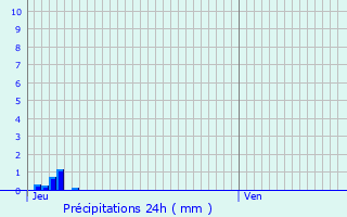 Graphique des précipitations prvues pour Villenoy