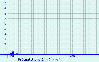 Graphique des précipitations prvues pour Villeneuve-sur-Bellot