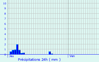 Graphique des précipitations prvues pour Moussy-le-Vieux