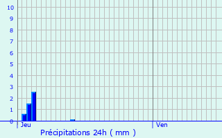 Graphique des précipitations prvues pour Lorgues